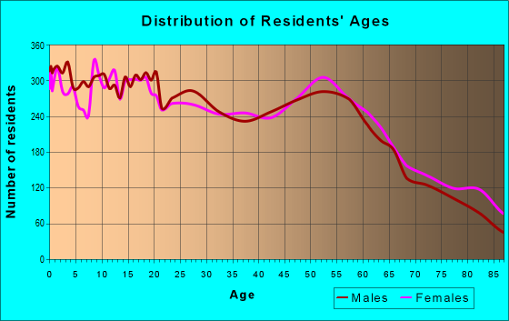 Age and Sex of Residents in zip code 98801