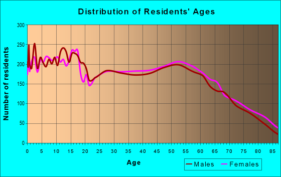 Age and Sex of Residents in zip code 98802
