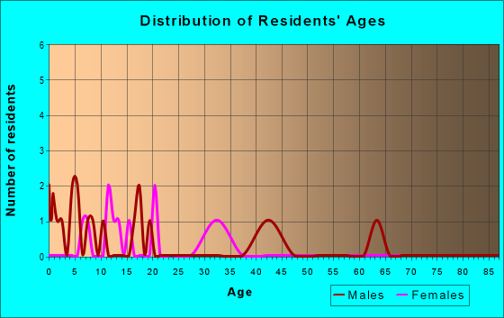 Age and Sex of Residents in zip code 98811