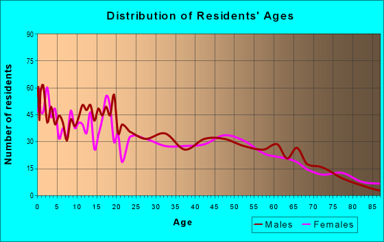 Age and Sex of Residents in zip code 98812