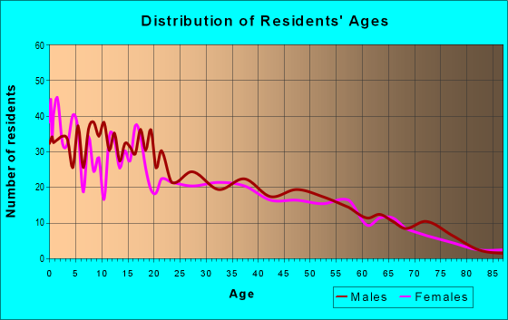 Age and Sex of Residents in zip code 98813