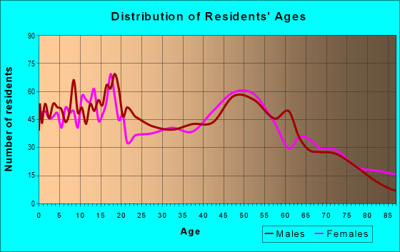 Age and Sex of Residents in zip code 98815