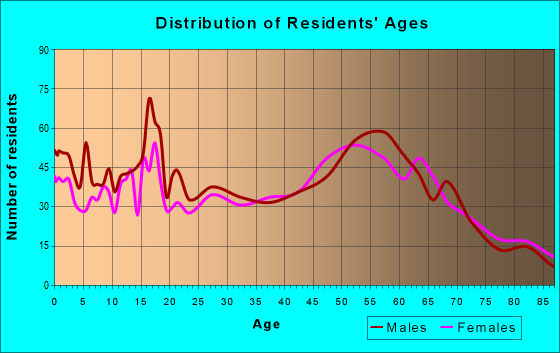 Age and Sex of Residents in zip code 98816