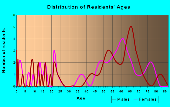 Age and Sex of Residents in zip code 98819