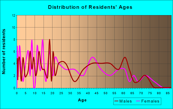 Age and Sex of Residents in zip code 98821