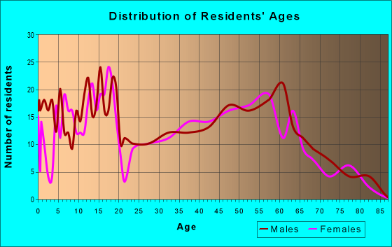 Age and Sex of Residents in zip code 98828