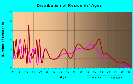 Age and Sex of Residents in zip code 98829