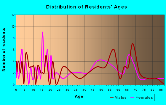 Age and Sex of Residents in zip code 98830