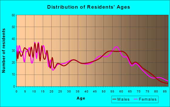 Age and Sex of Residents in zip code 98831