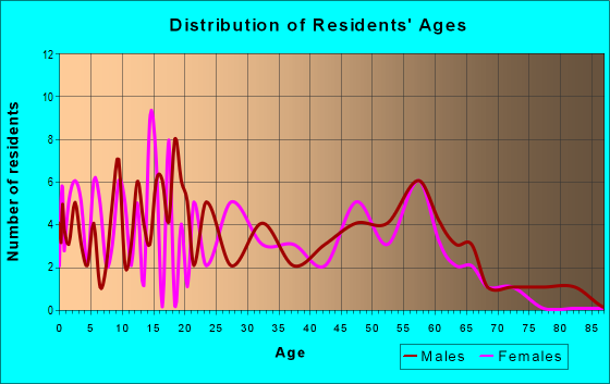 Age and Sex of Residents in zip code 98836