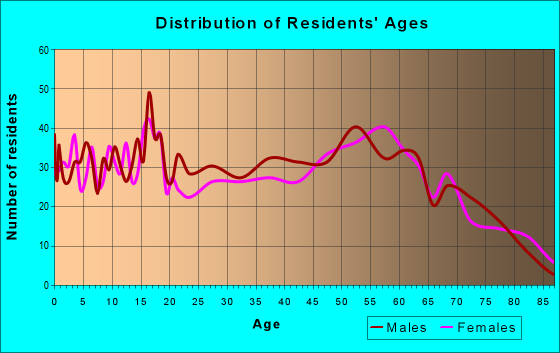 Age and Sex of Residents in zip code 98840