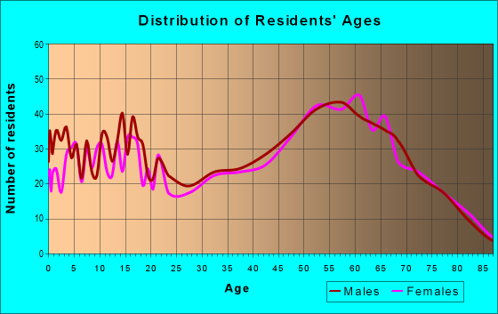 Age and Sex of Residents in zip code 98844