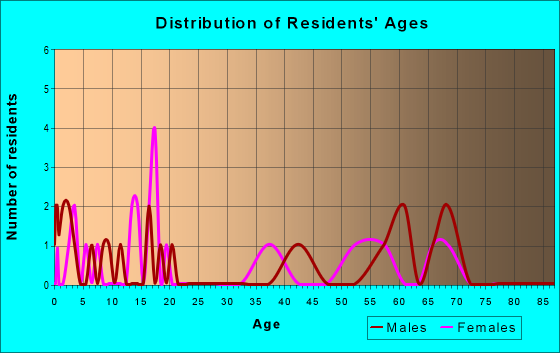 Age and Sex of Residents in zip code 98845