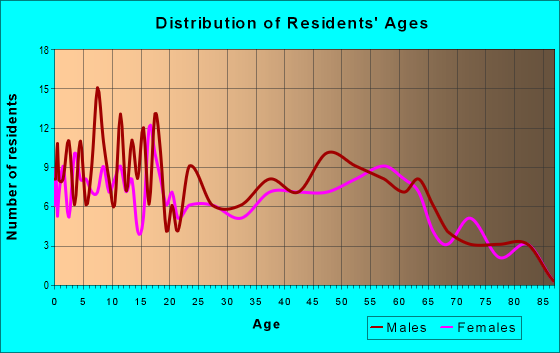 Age and Sex of Residents in zip code 98846