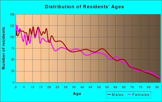 Age and Sex of Residents in zip code 98848