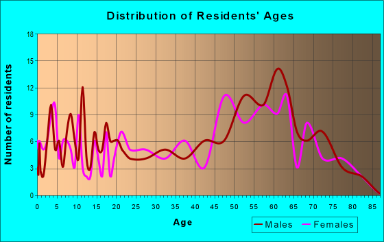 Age and Sex of Residents in zip code 98849