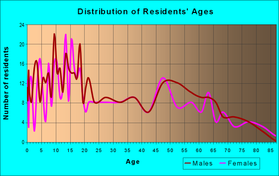 Age and Sex of Residents in zip code 98850