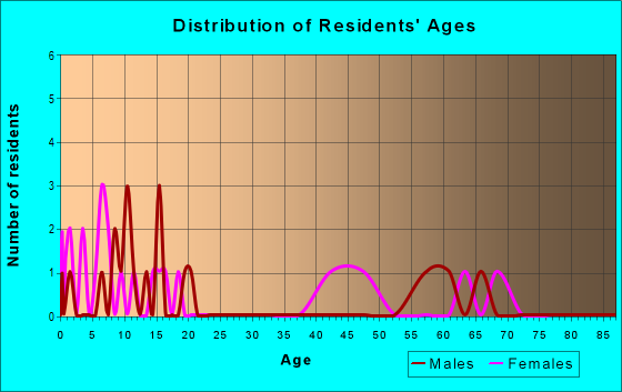 Age and Sex of Residents in zip code 98852