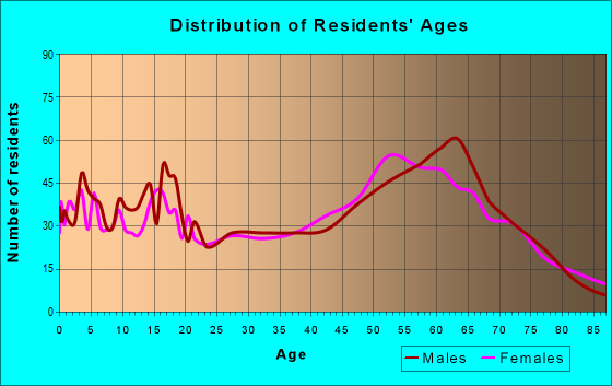 Age and Sex of Residents in zip code 98855