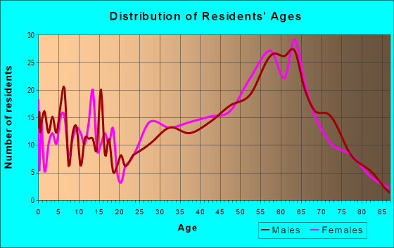 Age and Sex of Residents in zip code 98856