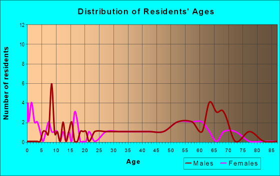 Age and Sex of Residents in zip code 98859