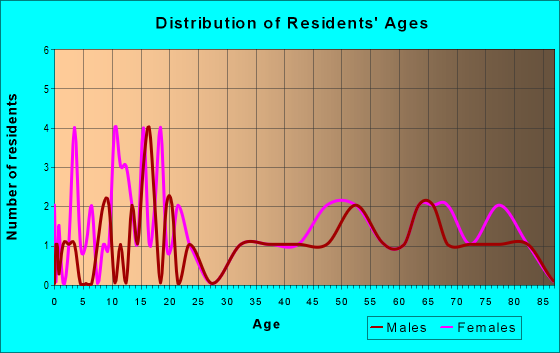 Age and Sex of Residents in zip code 98860
