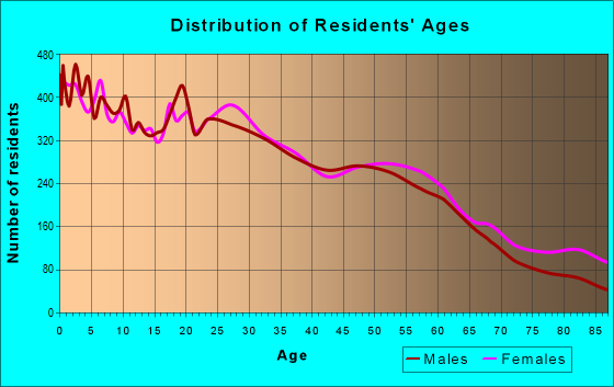 Age and Sex of Residents in zip code 98902