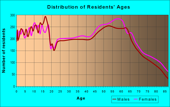 Age and Sex of Residents in zip code 98908