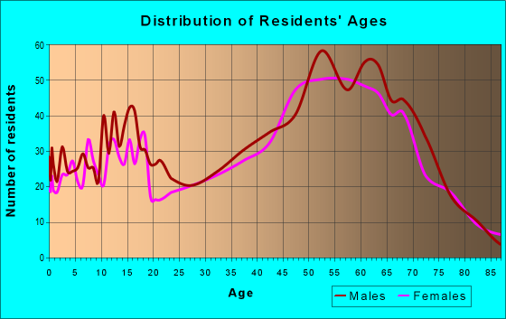 Age and Sex of Residents in zip code 98922