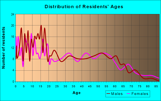 Age and Sex of Residents in zip code 98923