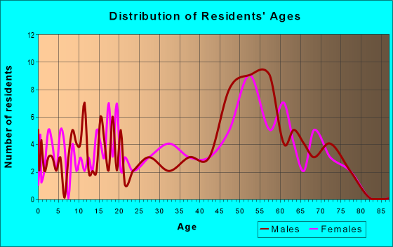 Age and Sex of Residents in zip code 98925
