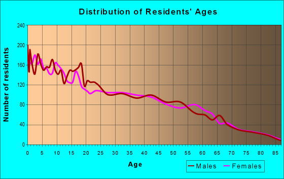 Age and Sex of Residents in zip code 98930