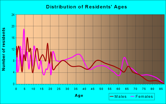 Age and Sex of Residents in zip code 98934