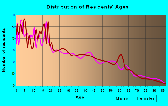 Age and Sex of Residents in zip code 98935