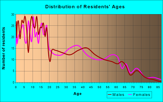 Age and Sex of Residents in zip code 98938