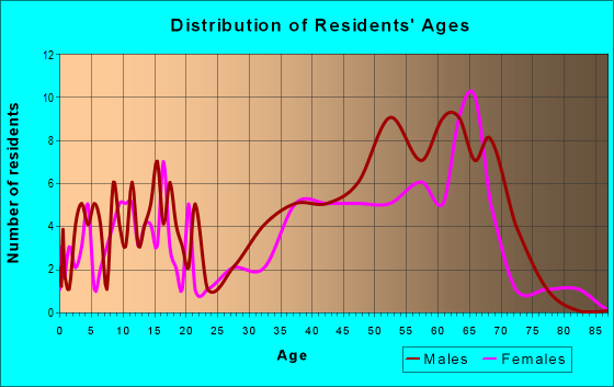 Age and Sex of Residents in zip code 98940