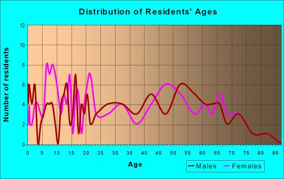 Age and Sex of Residents in zip code 98943