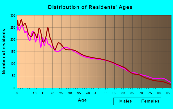 Age and Sex of Residents in zip code 98944