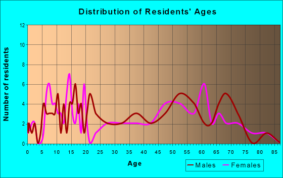 Age and Sex of Residents in zip code 98946