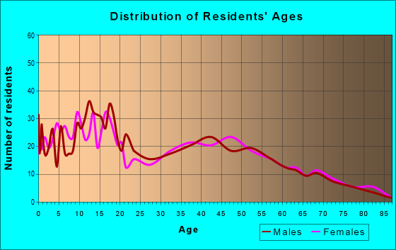 Age and Sex of Residents in zip code 98947