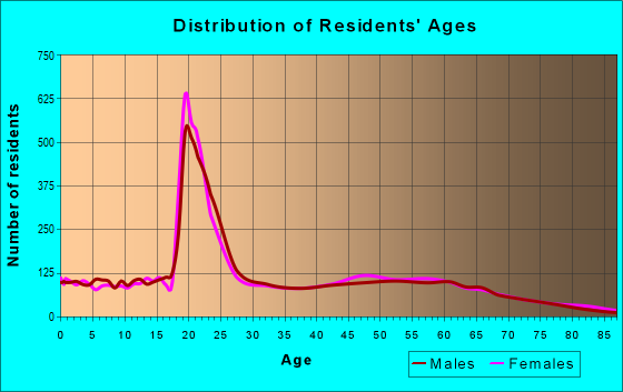 Age and Sex of Residents in zip code 99004