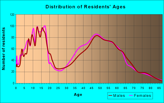 Age and Sex of Residents in zip code 99005
