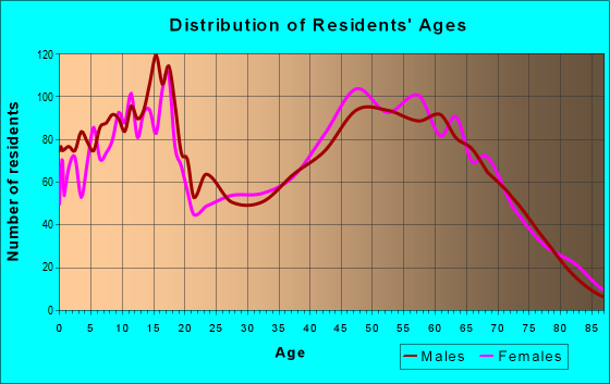 Age and Sex of Residents in zip code 99006
