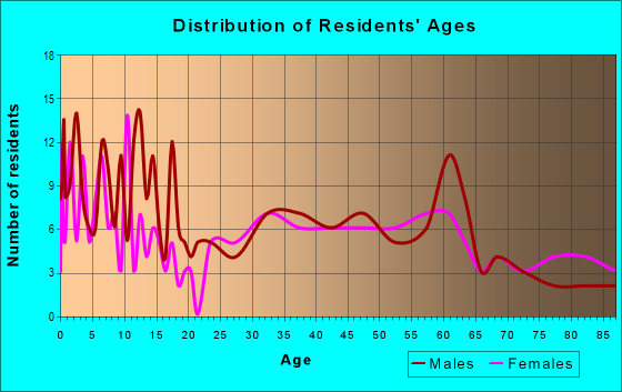 Age and Sex of Residents in zip code 99012