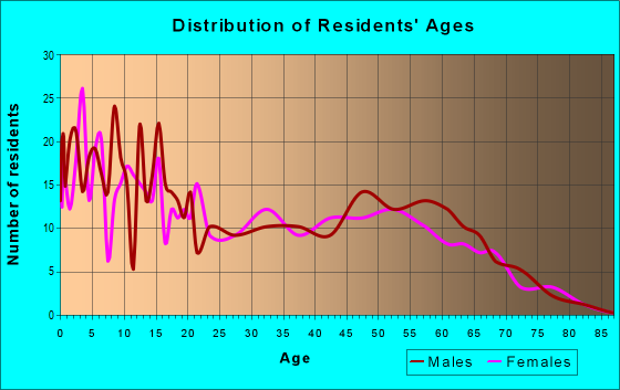 Age and Sex of Residents in zip code 99013