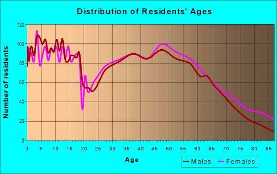 Age and Sex of Residents in zip code 99016