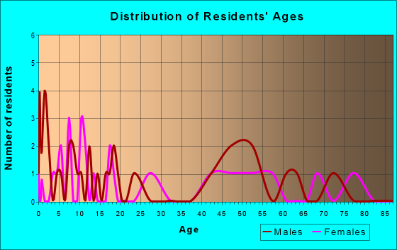 Age and Sex of Residents in zip code 99017