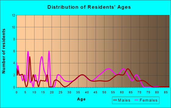 Age and Sex of Residents in zip code 99018