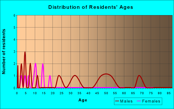 Age and Sex of Residents in zip code 99020
