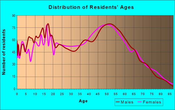 Age and Sex of Residents in zip code 99022